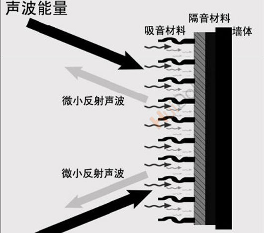 隔音就是阻斷、隔絕、消除、聲音傳送??！